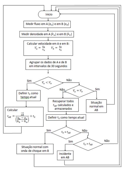 Algoritmo desenvolvido