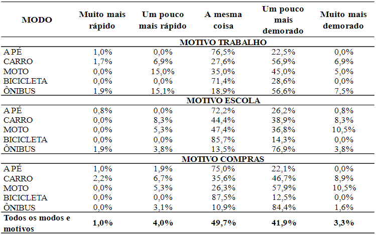 Variação no tempo de deslocamento por motivo e modo de viagem