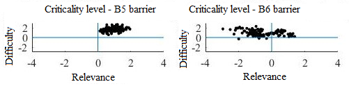 Example of median analysis graph