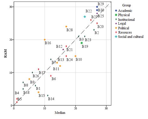 Positions by Median and RAM methods