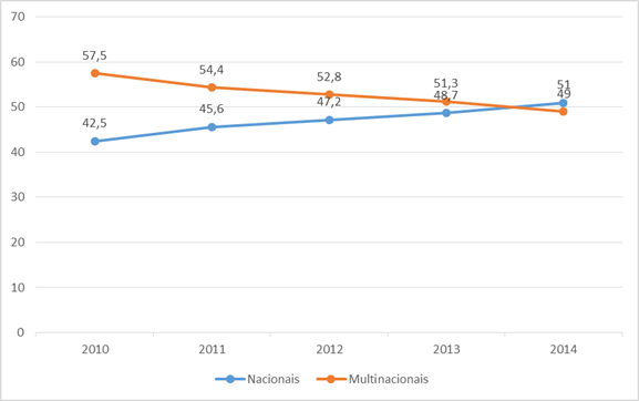 Evolução da participação nas vendas do varejo farmacêutico, em %