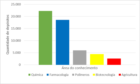 Principais áreas do conhecimento dos documentos de patente encontrados na pesquisa
