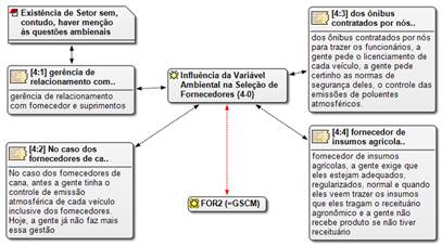 Número de ocorrências e excertos das entrevistas da FOR2
