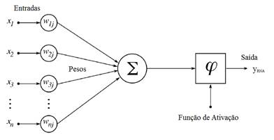 Representação do neurônio artificial.