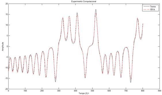Evolução temporal de X (t) e a aproximação calculada pela RNA.