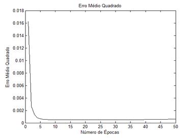 Erro Médio Quadrado x 50 épocas.