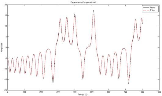 Evolução temporal de X (t) e a aproximação calculada pela RNA.