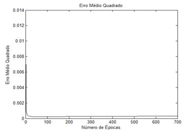Erro Médio Quadrado x 700 épocas.