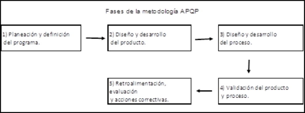 Fases para la implementación del método APQP