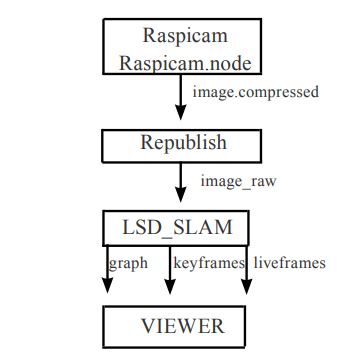 Diagrama de flujo de la paquetería de Ros del LSD_SLAM 