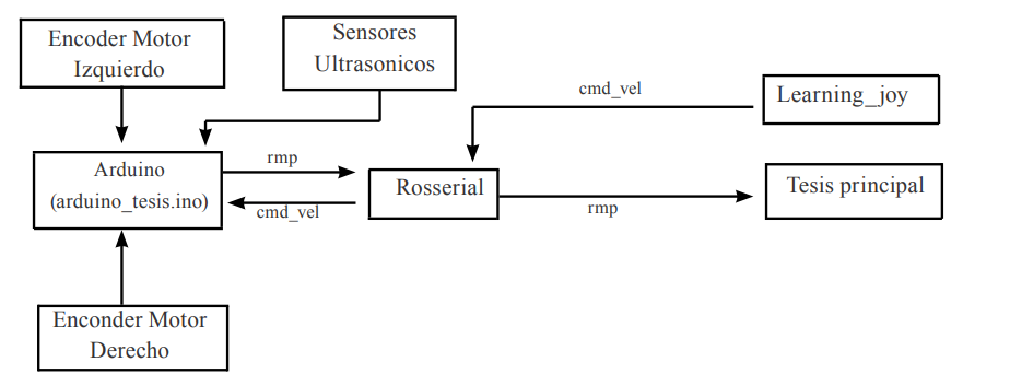 Diagrama de flujo de la paquetería de Ros del robot móvil