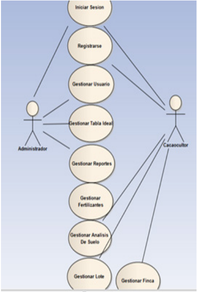 Casos de uso del Sistema y usuarios