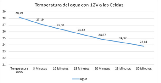 Disminución de temperatura del agua a 12V