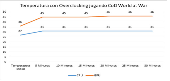 Temperatura de GPU y CPU con Overclocking y ejecutando
                    Cod World At War