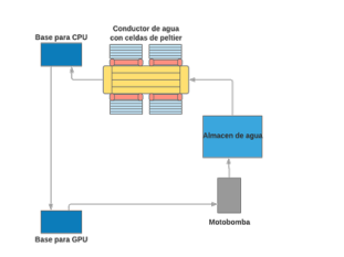 Diagrama Hidraúlico de la refrigeración líquida
