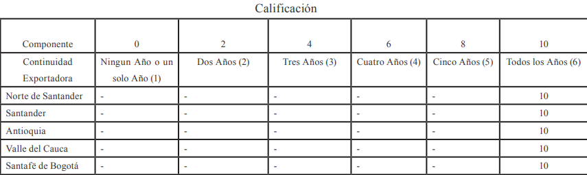 Continuidad Exportadora