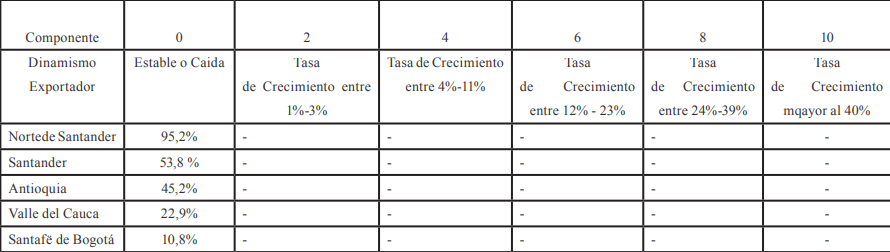 Dinamismo Exportador