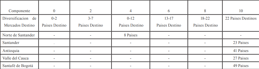 Diversificación de Mercados Destinos
