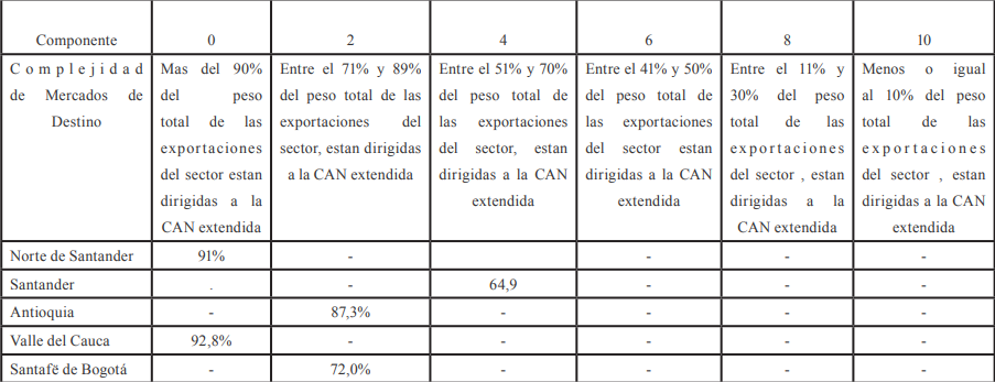 Complejidad Mercados Destino