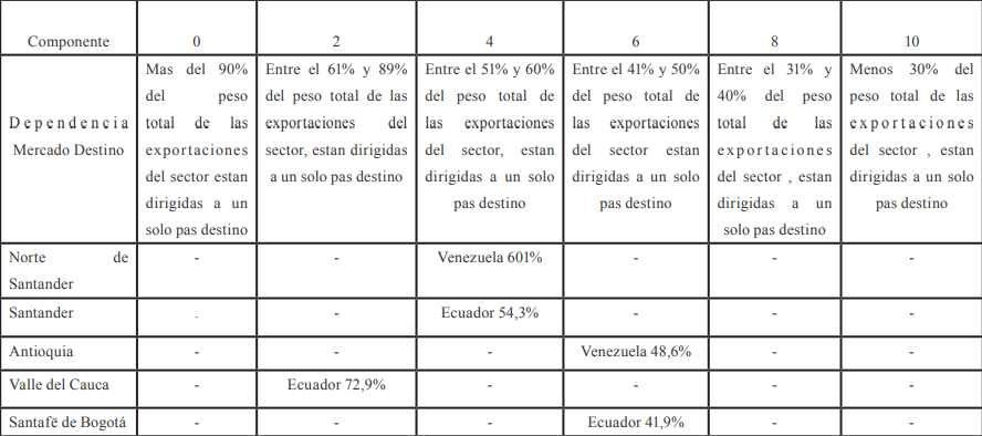 Dependencia Mercado Destino