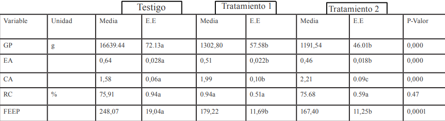 RESUMEN DE ANOVAS Y PRUEBA DE TUKEY PARA LOS PARÁMETROS PRODUCTIVOS DE POLLOS DE ENGORDE SUPLEMENTADOS CON HARINA DE MORERA