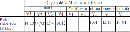 Comparación del poder calorífico de la cascarilla de arroz