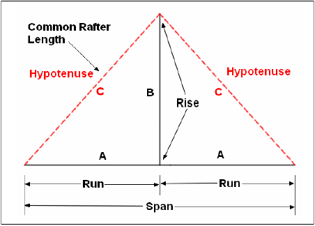 Pythagorean Theorem and the roof framing