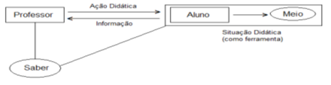 Teoria das Situações Didáticas
