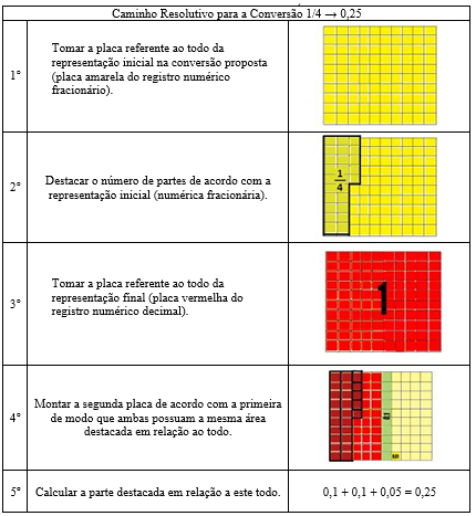 Possível caminho resolutivo com o material dourado adaptado para a conversão 1/4 ? 0,25
