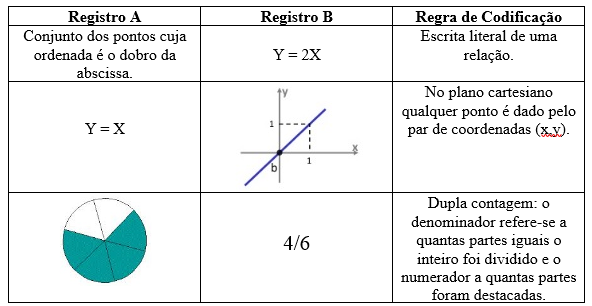 Exemplos de codificação nas conversões