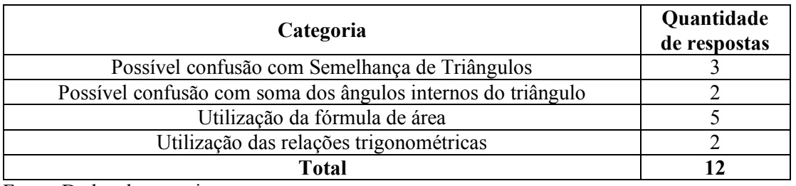 Quantitativo de respostas da subcategoria não apresenta indícios do Teorema de Pitágoras.