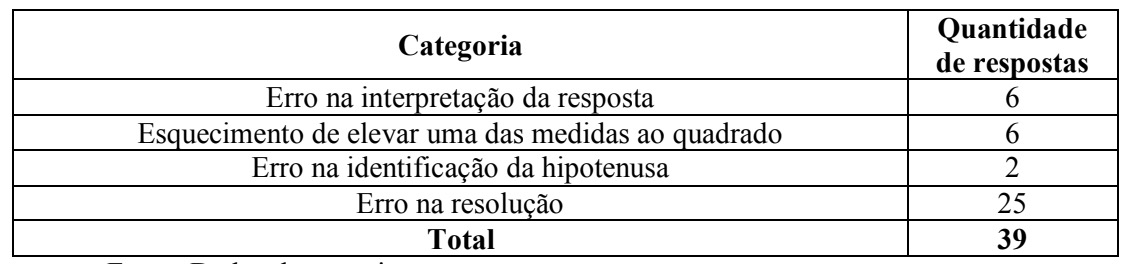 Quantitativo de respostas encontradas na subcategoria apresenta indícios de conhecimento do Teorema de Pitágoras.