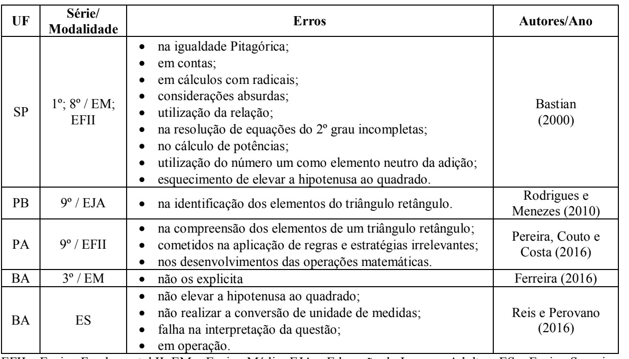 Ano, unidade federativa, nível escolar, tipos de questões e erros encontrados nas pesquisas que compõem o referencial teórico da seção.
