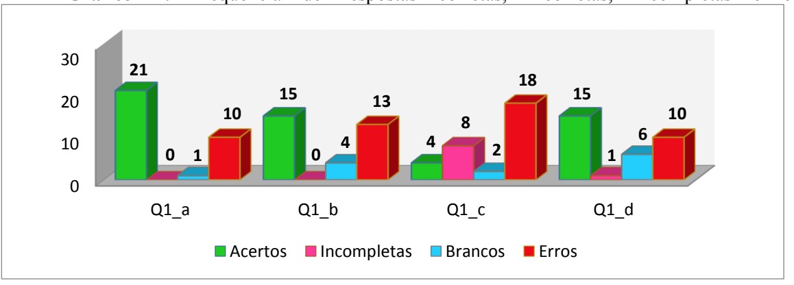 Frequência de respostas corretas, incorretas, incompletas e em branco.