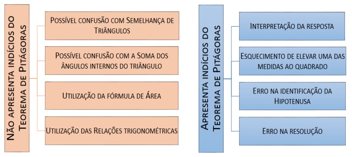 Subclassificação das estratégias categorizadas como erros.