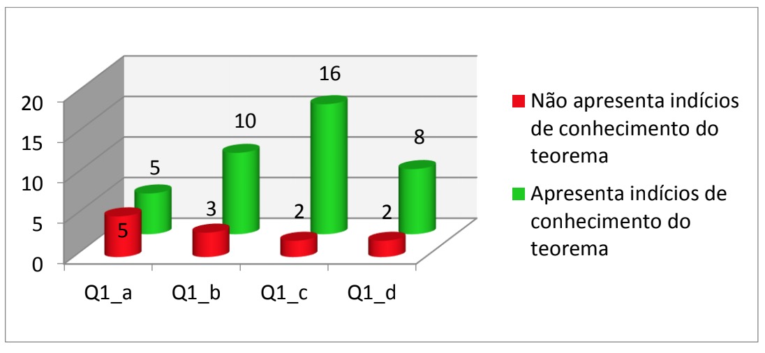 Distribuição das respostas que apontam indícios sobre o Teorema de Pitágoras e que não apontam indícios do Teorema de Pitágoras.