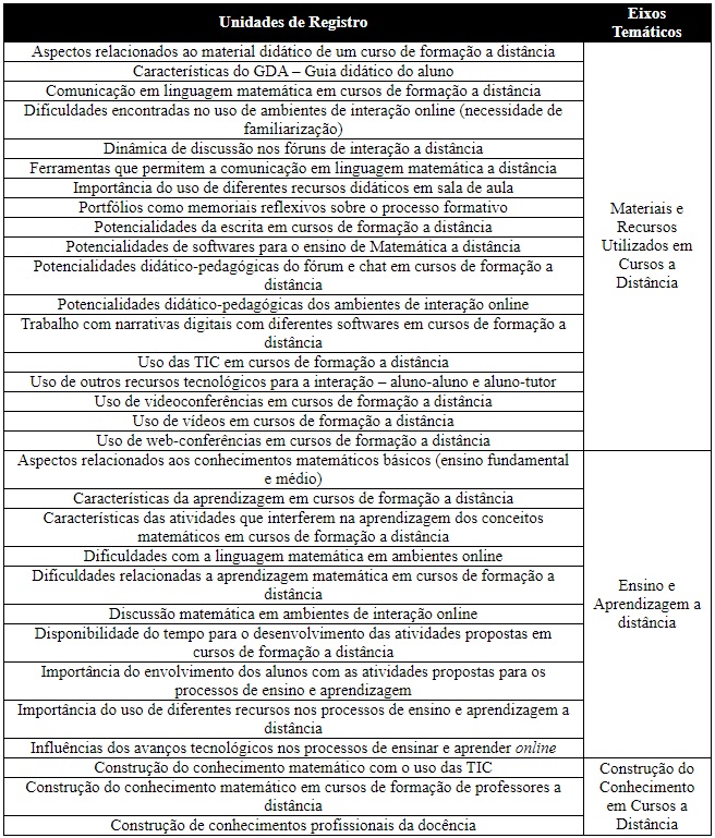 Unidades de Registro e eixos temáticos que compõem a segunda categoria de análise da pesquisa