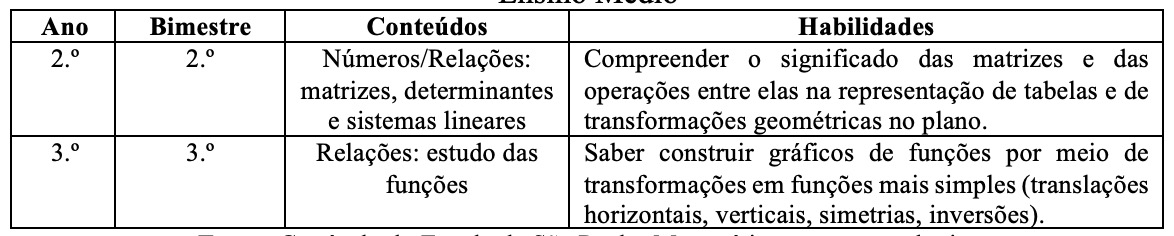 Conteúdos e habilidades de Matemática que envolvam transformações geométricas no Ensino Médio