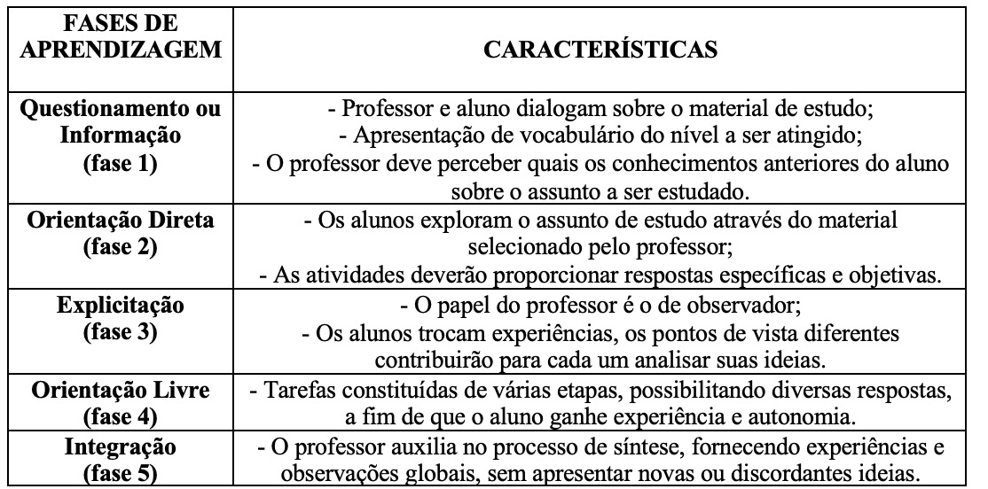 Fases de aprendizagens da teoria de Van Hiele