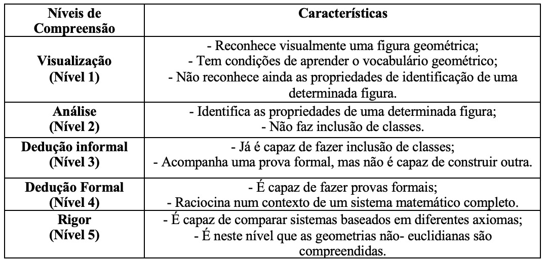 Níveis de compreensão da Teoria de Van Hiele