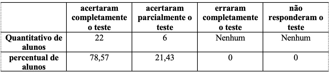 resultado geral do teste