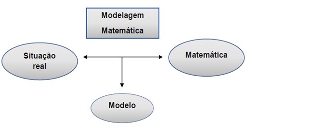 Esquema do processo de Modelagem Matem&aacute;tica