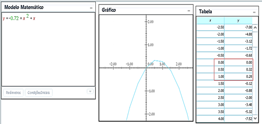 Modelo 1 e representa&ccedil;&otilde;es gr&aacute;fica e num&eacute;rica da trajet&oacute;ria da cobran&ccedil;a de p&ecirc;nalti apresentados no Modellus