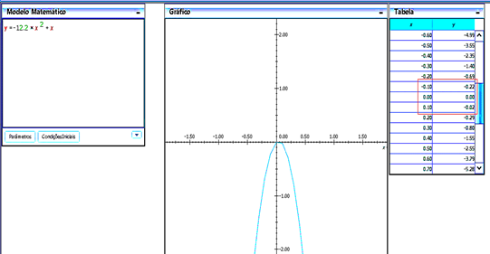 Modelo 2 e representa&ccedil;&otilde;es gr&aacute;fica e num&eacute;rica da trajet&oacute;ria da cobran&ccedil;a de p&ecirc;nalti apresentados no Modellus