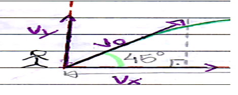 Esbo&ccedil;o ilustrativo do vetor velocidade do G2