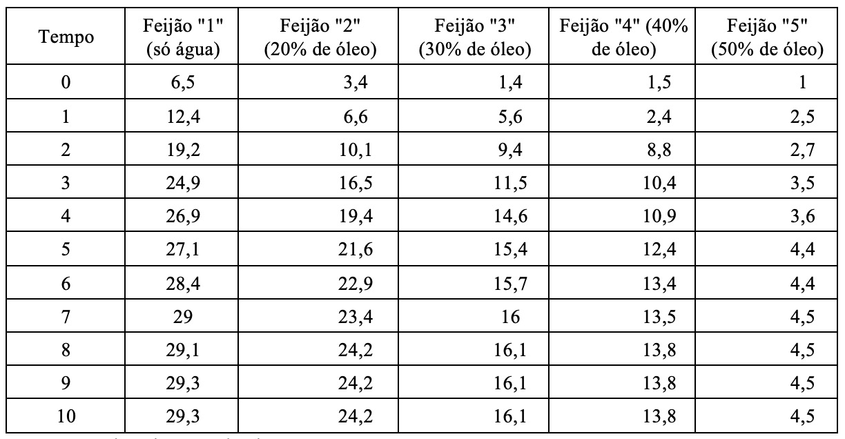 Altura dos pés de feijão (cm) durante 10 dias
