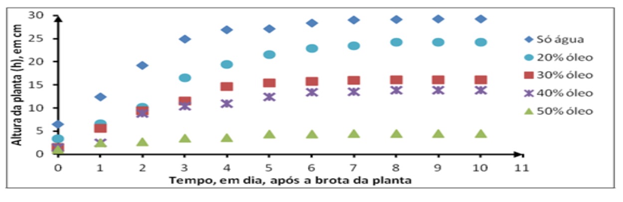 Dados sobre o crescimento do feijão, sob cinco condições