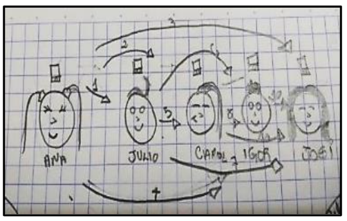 Representação Idiossincrática do Grupo 3
