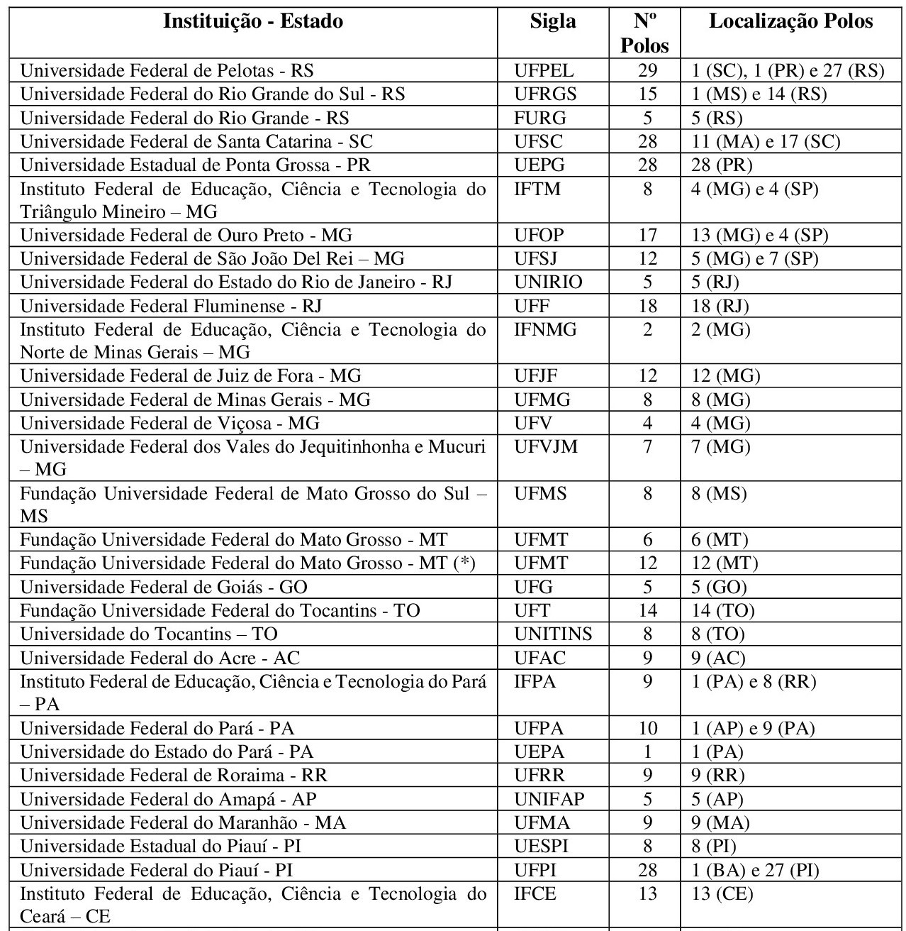  IES com oferta de curso de Licenciatura
em Matemática a Distância.