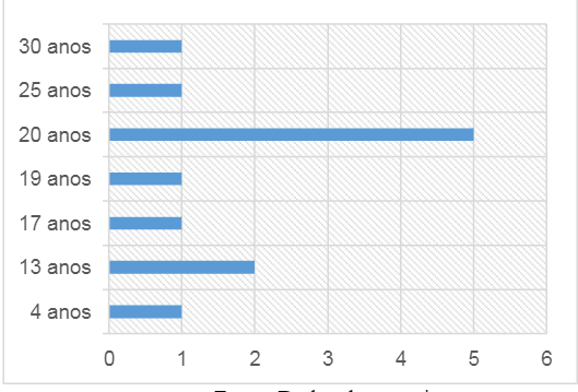  Tempo de
trabalho como professor